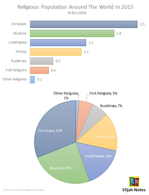 Facts about Christianity - Religious Population 2015